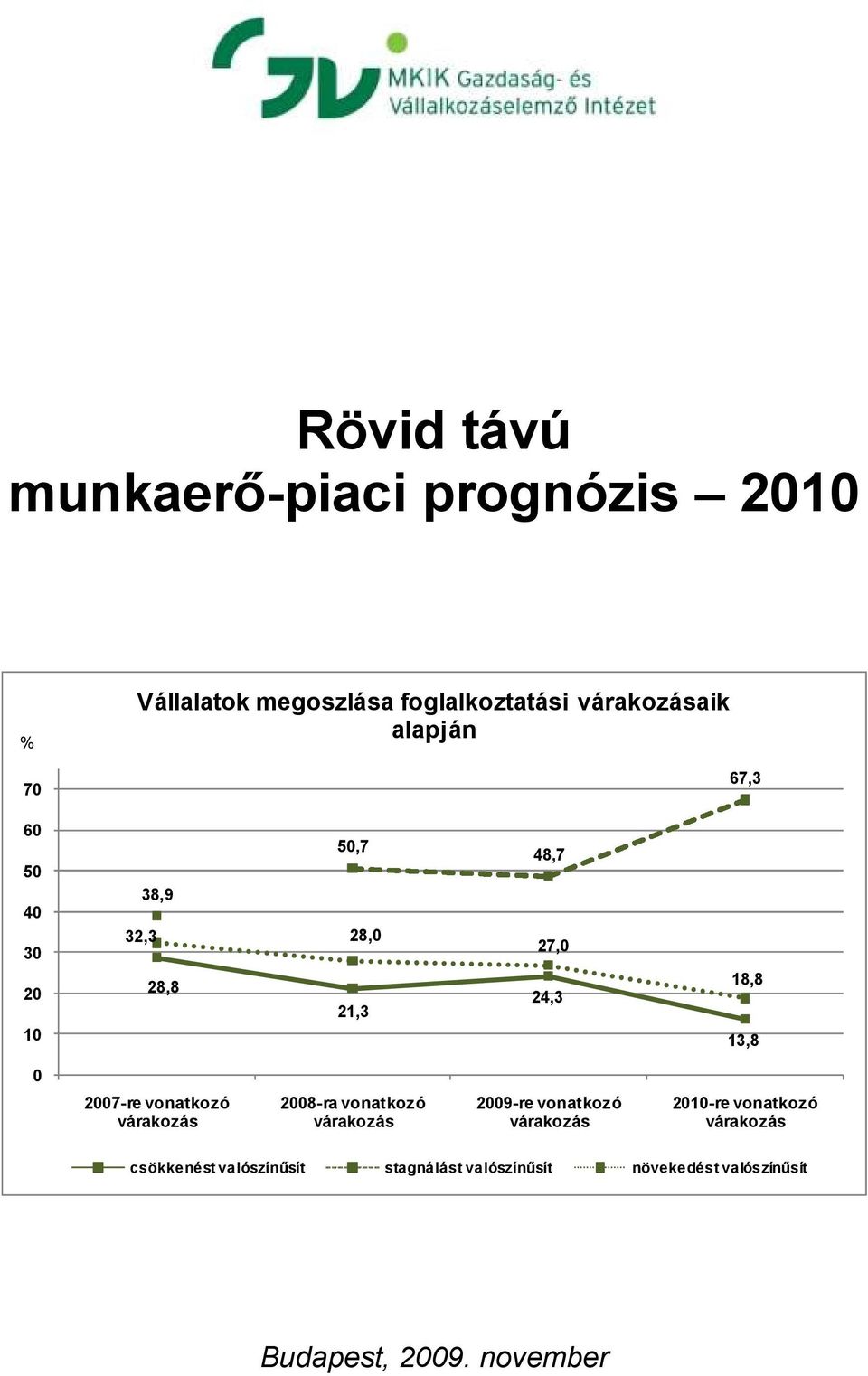 vonatkozó várakozás 2008-ra vonatkozó várakozás 2009-re vonatkozó várakozás 2010-re vonatkozó