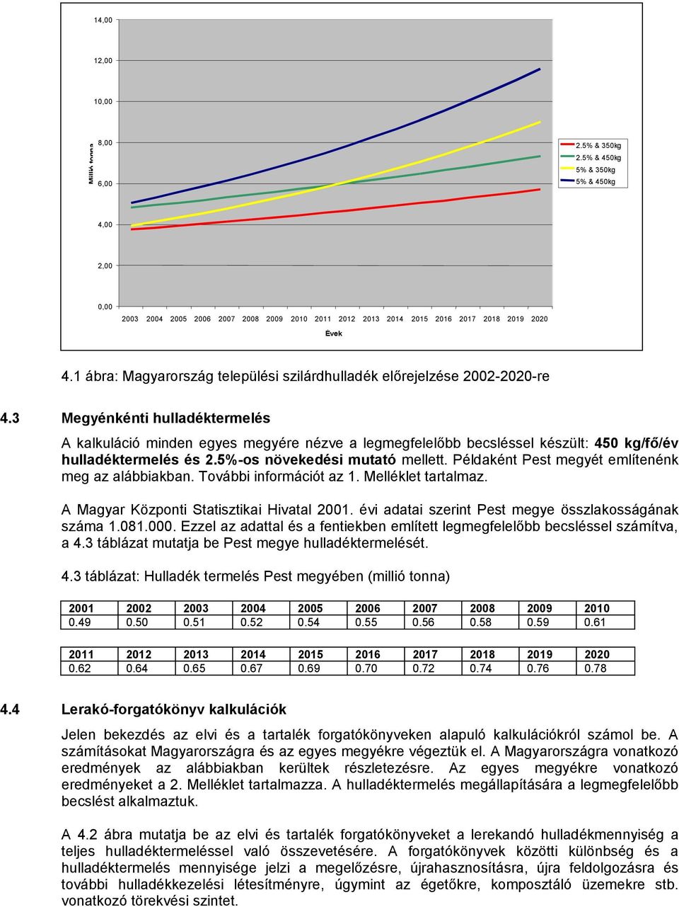 1 ábra: Magyarország települési szilárdhulladék előrejelzése 2002-2020-re 4.