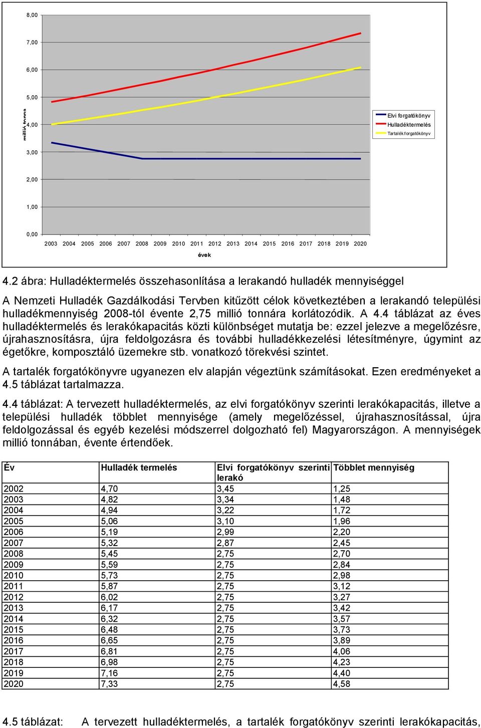 2 ábra: Hulladéktermelés összehasonlítása a lerakandó hulladék gel A Nemzeti Hulladék Gazdálkodási Tervben kitűzött célok következtében a lerakandó települési hulladék 2008-tól évente 2,75 millió