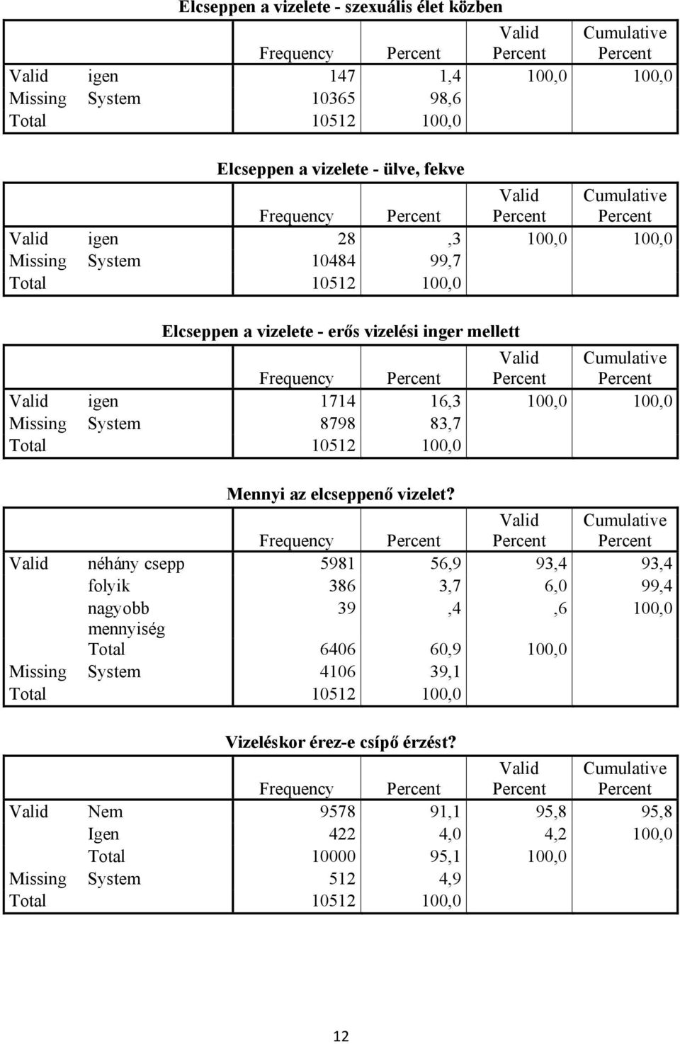 10512 100,0 Mennyi az elcseppenő vizelet?