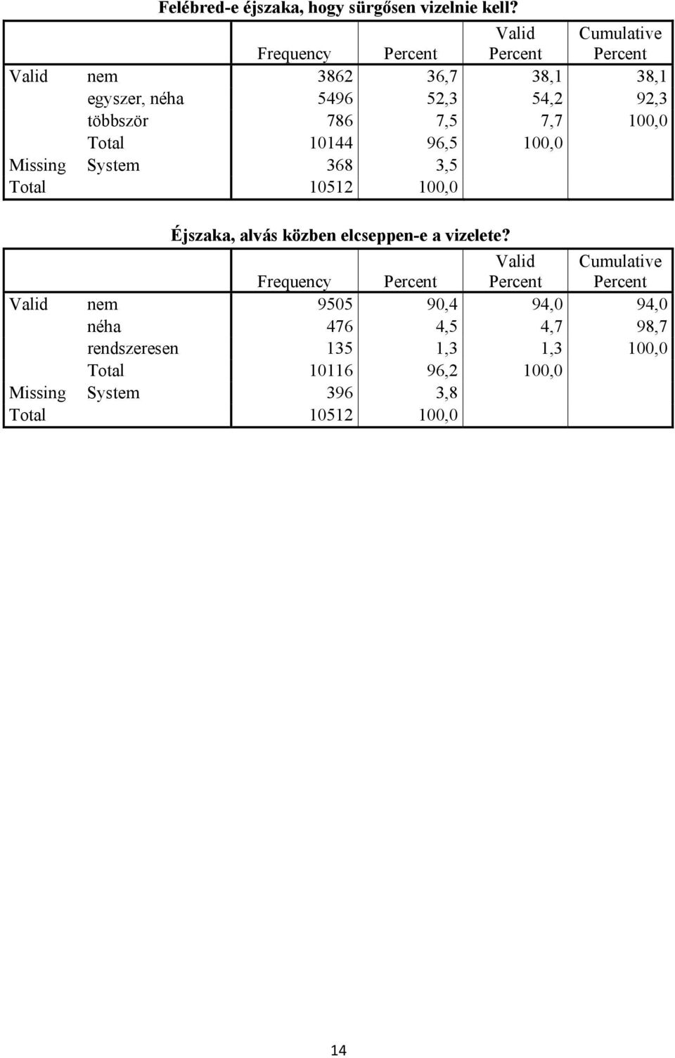 10144 96,5 100,0 Missing System 368 3,5 Total 10512 100,0 Éjszaka, alvás közben elcseppen-e a