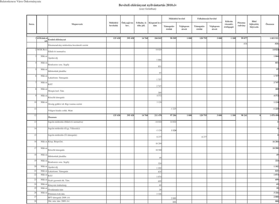 Eredeti elirányzat 135 430 395 420 14 760 184 843 98 509 1 000 120 793 3 000 1 100 99 077 1 053 932 Pénzmaradvány módosítása beszámoló szerint -836-836 2 MÁK Besz.