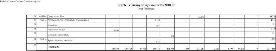 ) 4 113 4 113 31 útravaló pr 291 32 Experidance bevétel 1 440 33 Munkaügyi központ tám. 34 Mák ut.