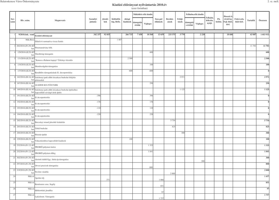 (II.25) KT hat. Mentszolgálat sa 100 100 7 137/2010.(II.25) KT hat. Rendrrs sának Ei. átcsoportsítása 600-600 0 8 162/2010.(III.16) KT Széchenyi park eltti útszakasz burkolat felújítás hat.