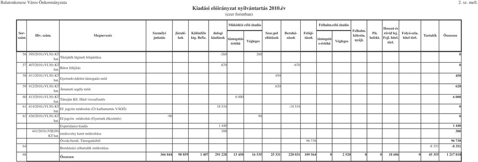 (VI.30) KT hat. EI jogcím -90 90 0 módosítás (Gyermek étkeztetés) 64 Experidance kiadás 1 440 1 440 441/2010.(VIII.09) KT hat. rendezvény keret módosítása 300 300 Óvoda beruh.