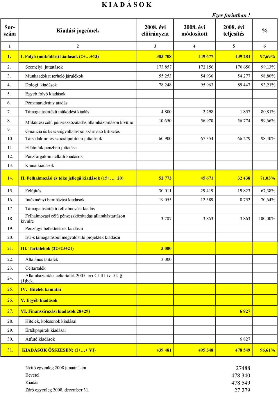 Támogatásértékű működési kiadás 4 800 98 857 80,8% 8. Működési célú pénzeszközátadás államháztartáson kívülre 0 650 56 970 56 774 99,66% 9. Garancia és kezességvállalásból származó kifizetés 0.