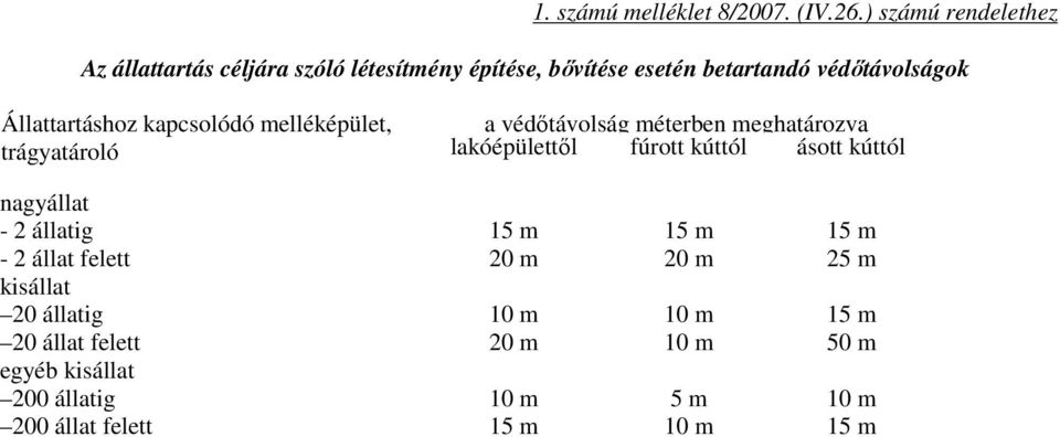 védőtávolságok Állattartáshoz kapcsolódó melléképület, a védőtávolság méterben meghatározva trágyatároló