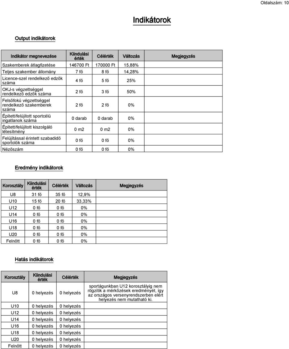 létesítmény Felújítással érintett szabadidő sportolók száma Célérték Változás Megjegyzés 4 fő 5 fő 25% 2 fő 3 fő 50% 2 fő 2 fő 0% 0 darab 0 darab 0% 0 m2 0 m2 0% 0 fő 0 fő 0% Nézőszám 0 fő 0 fő 0%