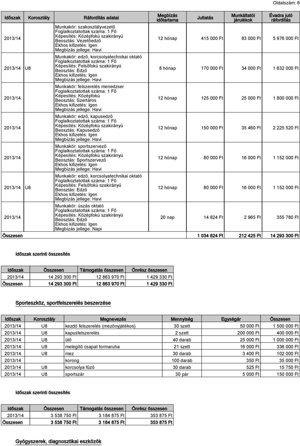 Képesítés: Középfokú szakirányú Beosztás: Kapusedző Megbízás jellege: Havi Munkakör: sportszervező Képesítés: Középfokú szakirányú Beosztás: Sportszervező Megbízás jellege: Havi Munkakör: edző,