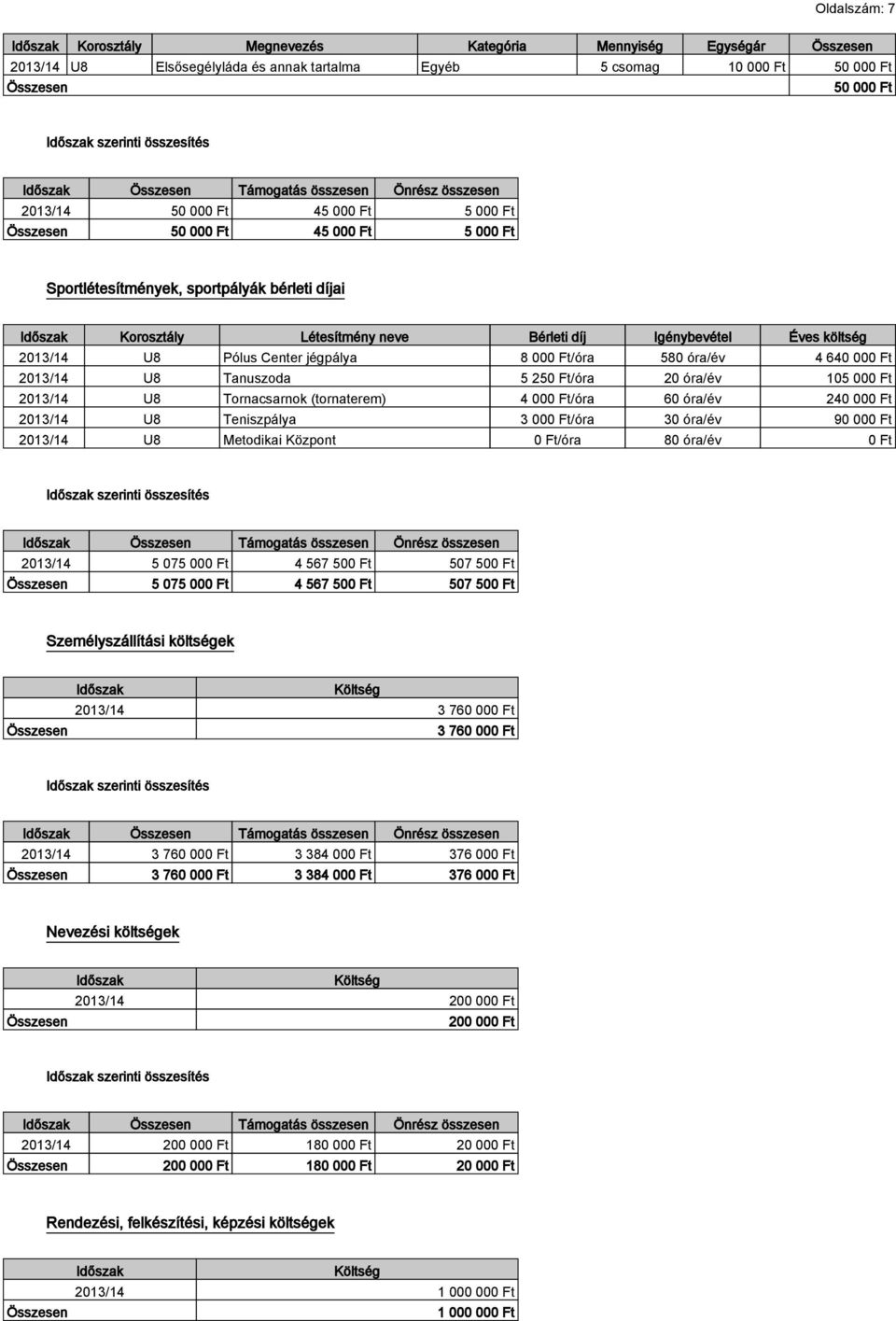 5 250 Ft/óra 20 óra/év 105 000 Ft U8 Tornacsarnok (tornaterem) 4 000 Ft/óra 60 óra/év 240 000 Ft U8 Teniszpálya 3 000 Ft/óra 30 óra/év 90 000 Ft U8 Metodikai Központ 0 Ft/óra 80 óra/év 0 Ft Önrész 5