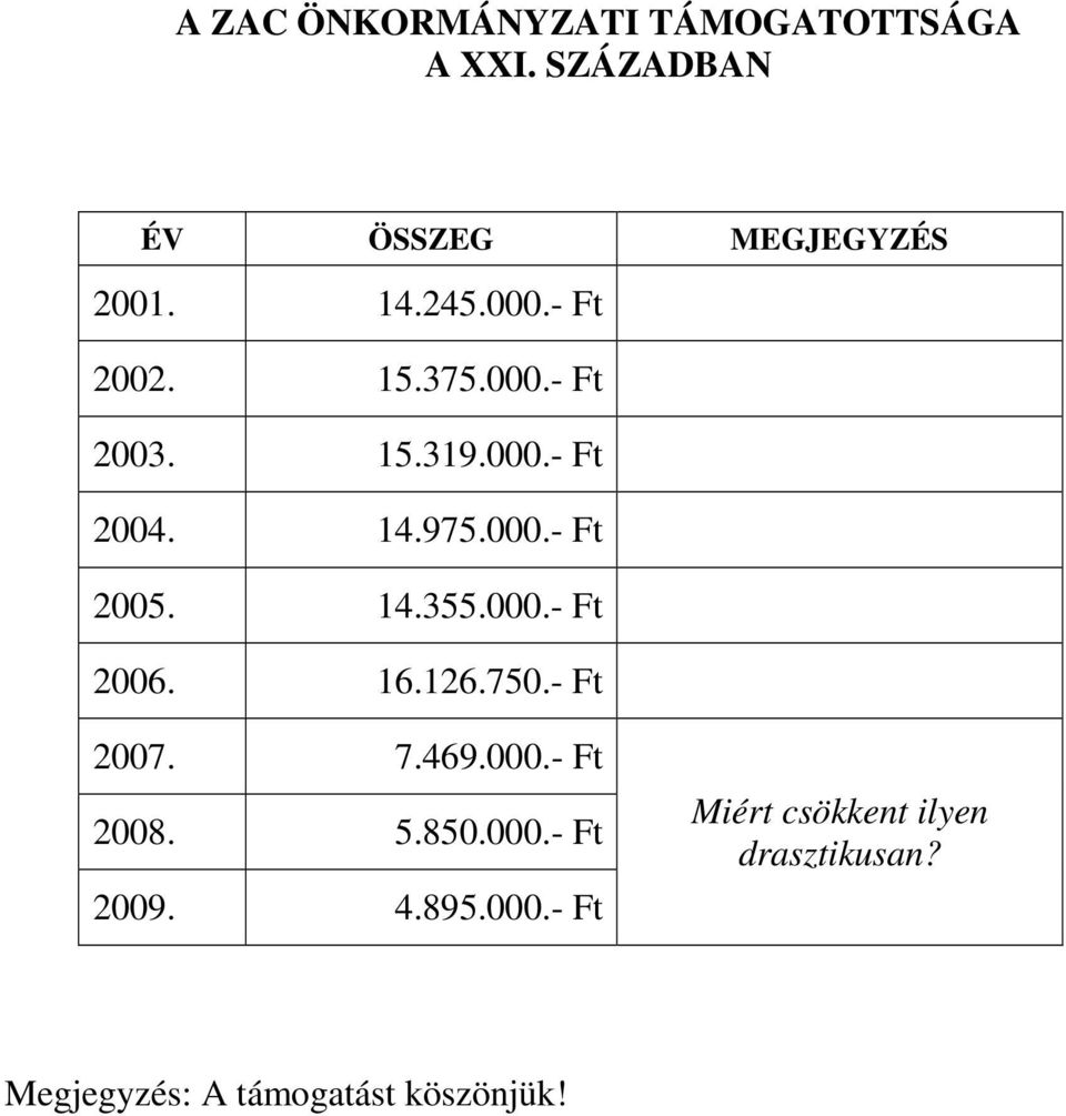 14.355.000.- Ft 2006. 16.126.750.- Ft 2007. 7.469.000.- Ft 2008. 5.850.000.- Ft 2009.