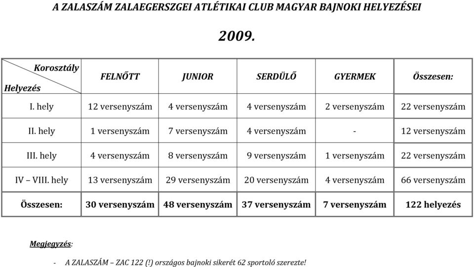 hely 4 versenyszám 8 versenyszám 9 versenyszám 1 versenyszám 22 versenyszám IV VIII.