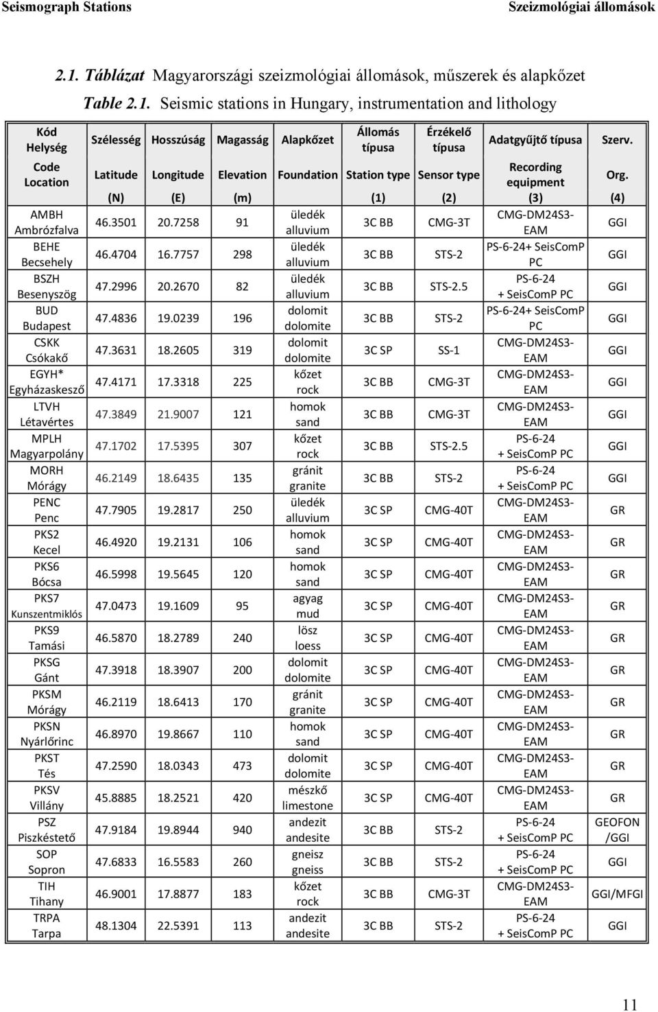 Seismic stations in Hungary, instrumentation and lithology Kód Helység Code Location AMBH Ambrózfalva BEHE Becsehely BSZH Besenyszög BUD Budapest CSKK Csókakő EGYH* Egyházaskesző LTVH Létavértes MPLH