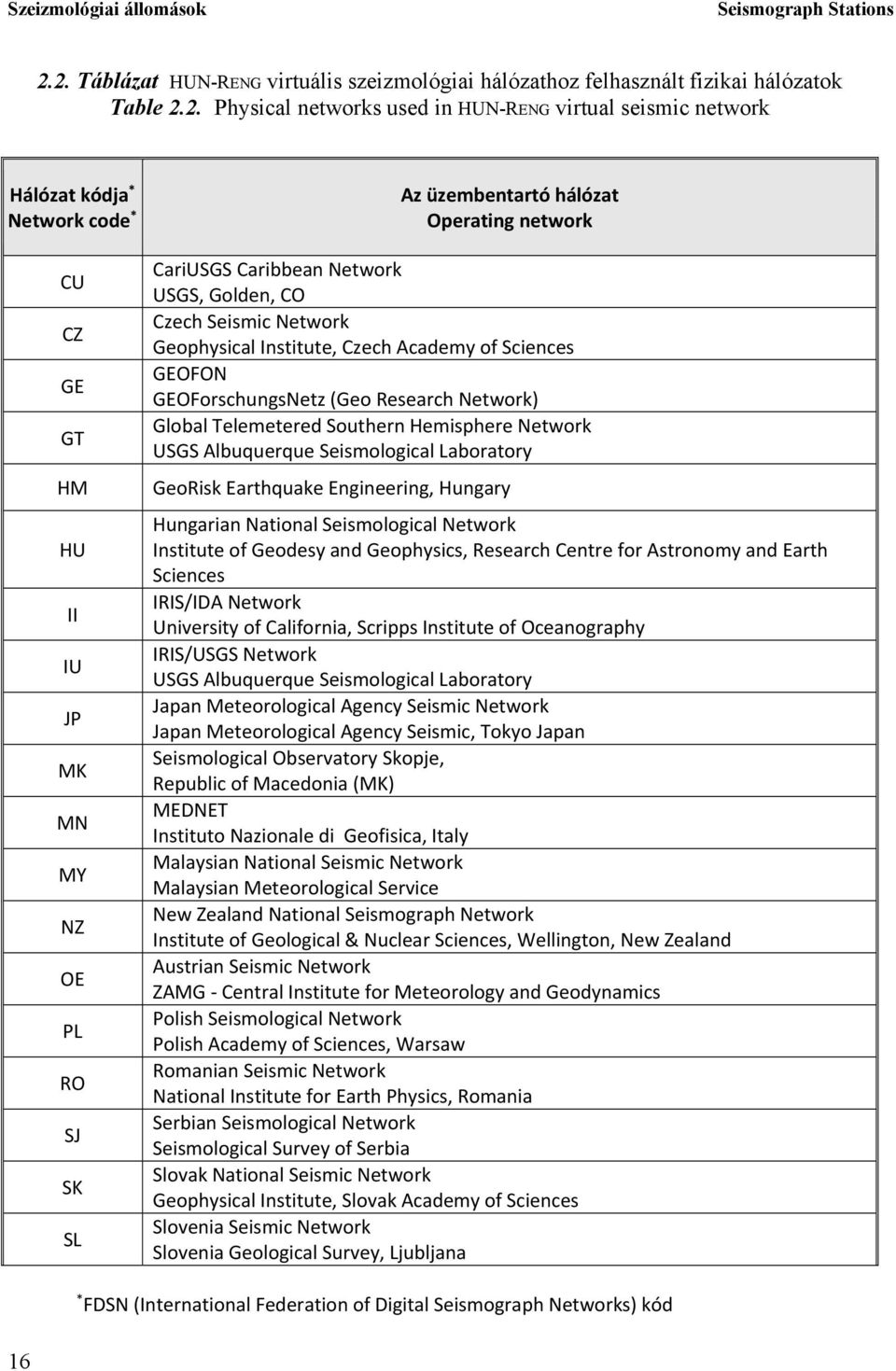 HM HU II IU JP MK MN MY NZ OE PL RO SJ SK SL Az üzembentartó hálózat Operating network CariUSGS Caribbean Network USGS, Golden, CO Czech Seismic Network Geophysical Institute, Czech Academy of