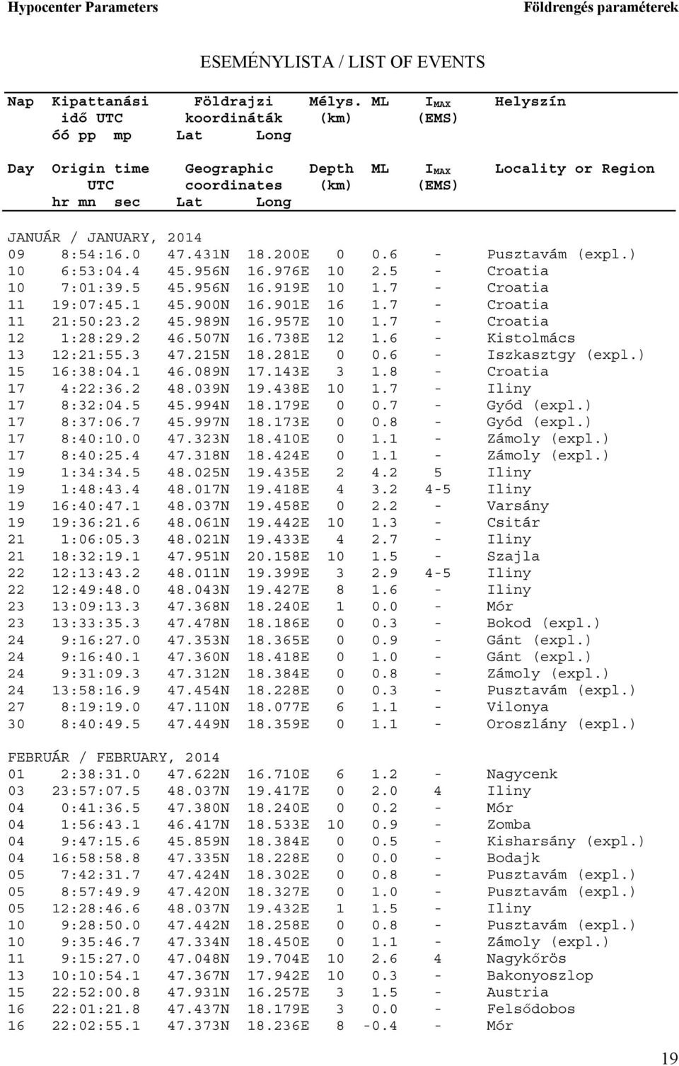 8:54:16.0 47.41N 18.200E 0 0.6 - Pusztavám (expl.) 10 6:5:04.4 45.956N 16.976E 10 2.5 - Croatia 10 7:01:9.5 45.956N 16.919E 10 1.7 - Croatia 11 19:07:45.1 45.900N 16.901E 16 1.7 - Croatia 11 21:50:2.