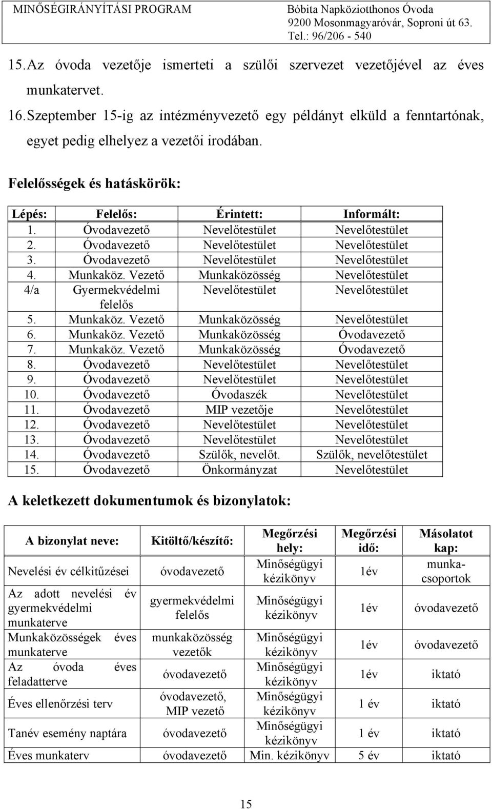 Óvodavezető Nevelőtestület Nevelőtestület 4. Munkaköz. Vezető Munkaközösség Nevelőtestület 4/a Gyermekvédelmi Nevelőtestület Nevelőtestület felelős 5. Munkaköz. Vezető Munkaközösség Nevelőtestület 6.