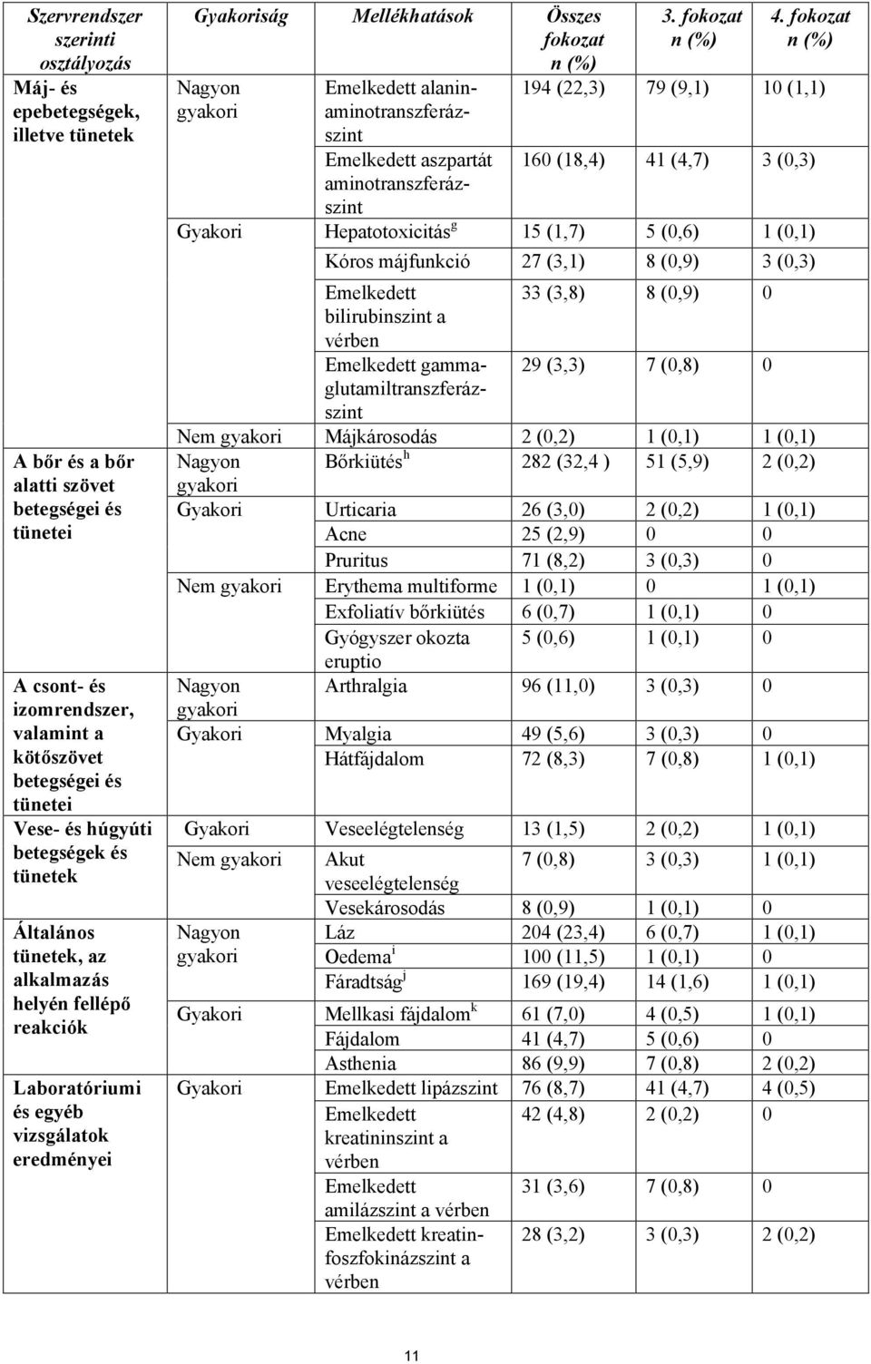 gyakori Emelkedett alaninaminotranszferázszint Emelkedett aszpartát aminotranszferázszint 3. fokozat n (%) 4.