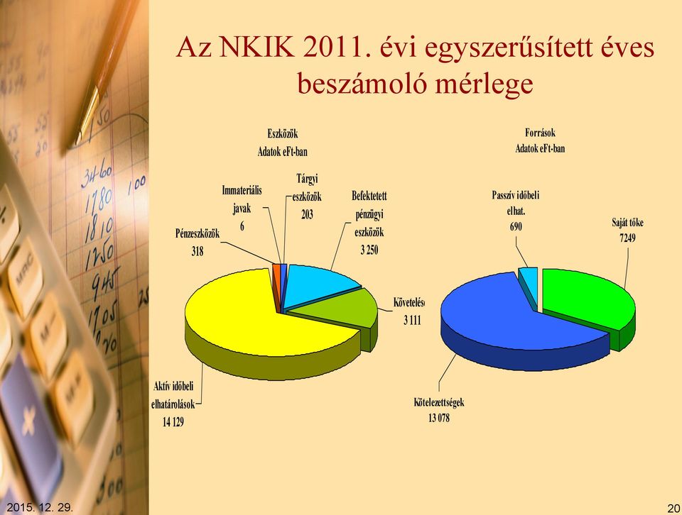 eft-ban Pénzeszközök 318 Immateriális javak 6 Tárgyi eszközök 203 Befektetett