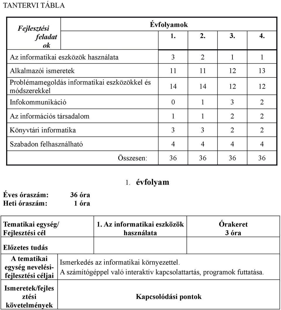 1 3 2 Az információs társadalom 1 1 2 2 Könyvtári informatika 3 3 2 2 Szabadon felhasználható 4 4 4 4 Összesen: 36 36 36 36 Éves óraszám: Heti óraszám: 36 óra 1 óra 1.