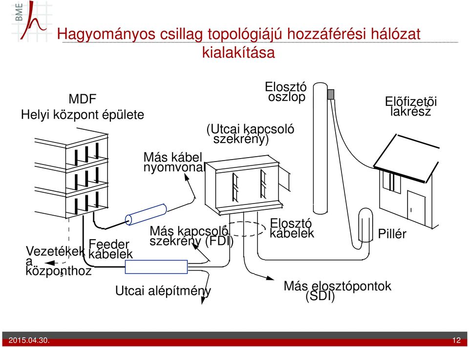 kábelek cables a központhoz Wires to exchange Other cabinets (FDI) Más kapcsoló szekrény (FDI) Streetway conduit Utcai