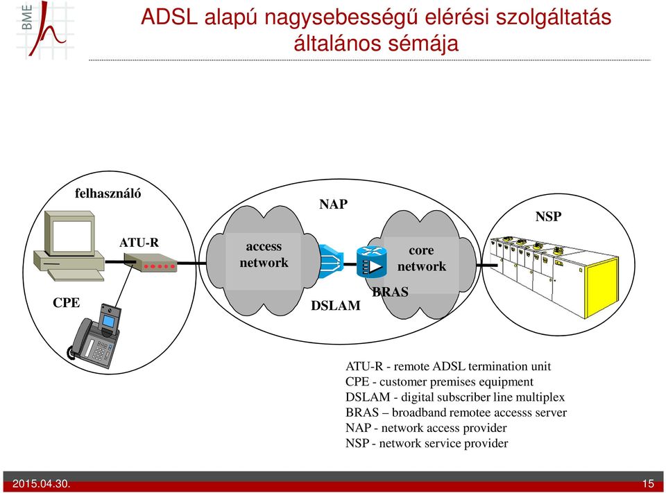 customer premises equipment DSLAM - digital subscriber line multiplex BRAS broadband