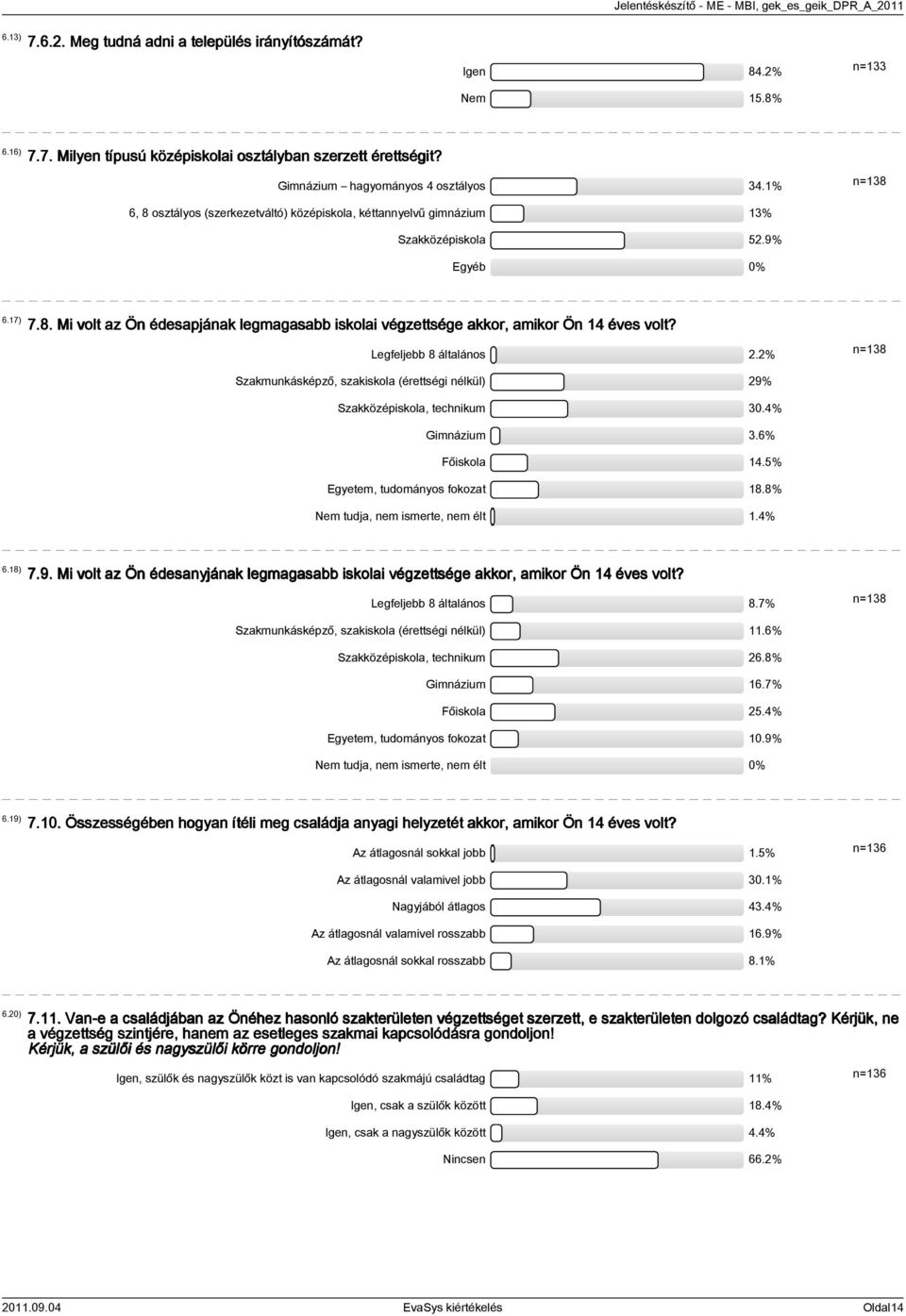 Legfeljebb 8 általános 2.2% n=138 Szakmunkásképző, szakiskola (érettségi nélkül) 29% Szakközépiskola, technikum 30.4% Gimnázium 3.6% Főiskola 14.5% Egyetem, tudományos fokozat 18.