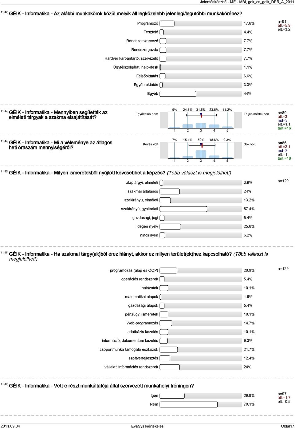 44) GÉIK - Informatika - Mennyiben segítették az elméleti tárgyak a szakma elsajátítását? GÉIK - Informatika - Mi a véleménye az átlagos heti óraszám mennyiségéről? Egyáltalán nem 9% 24.7% 31.5% 23.