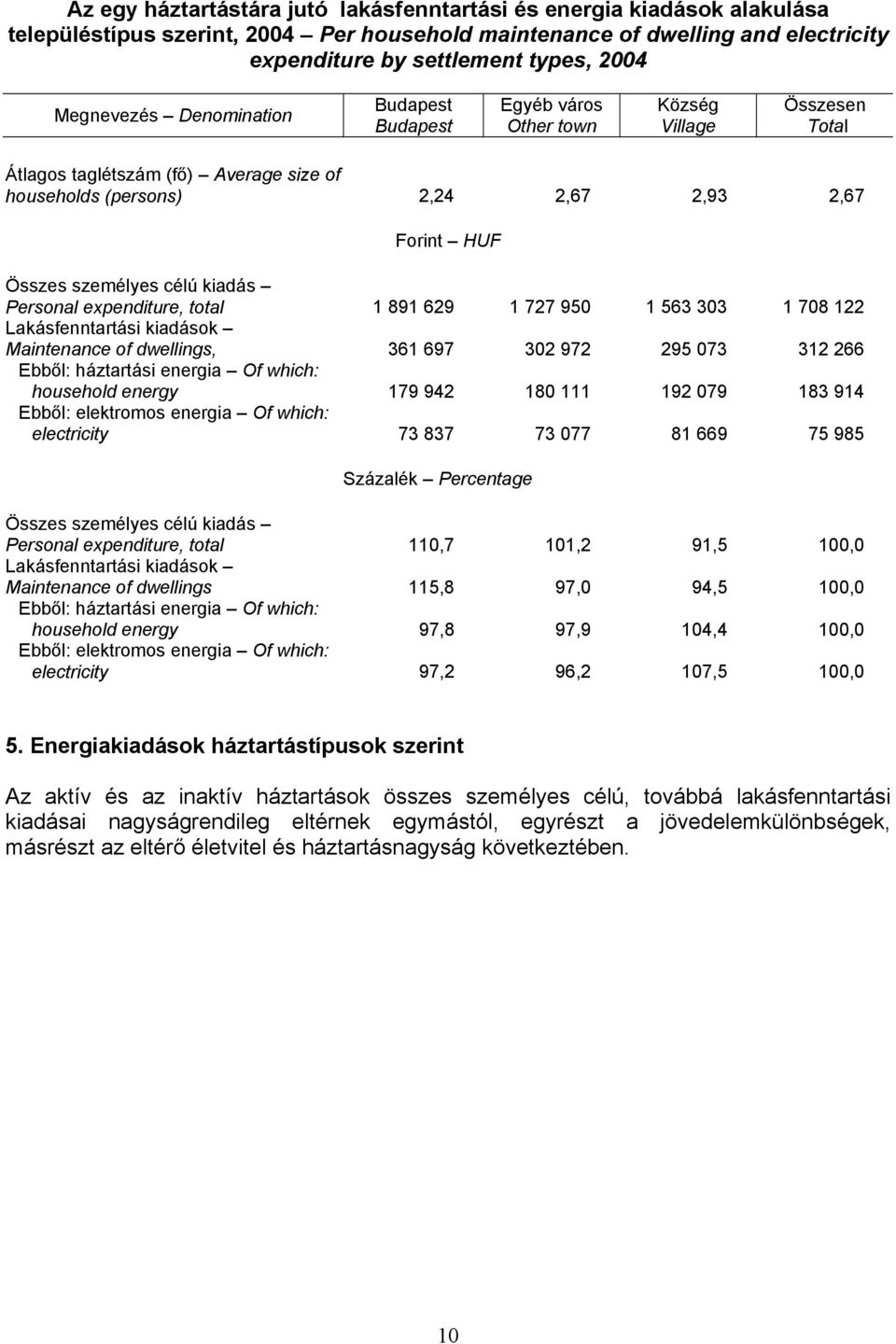 személyes célú kiadás Personal expenditure, total 1 891 629 1 727 950 1 563 303 1 708 122 Lakásfenntartási kiadások Maintenance of dwellings, 361 697 302 972 295 073 312 266 Ebből: háztartási energia