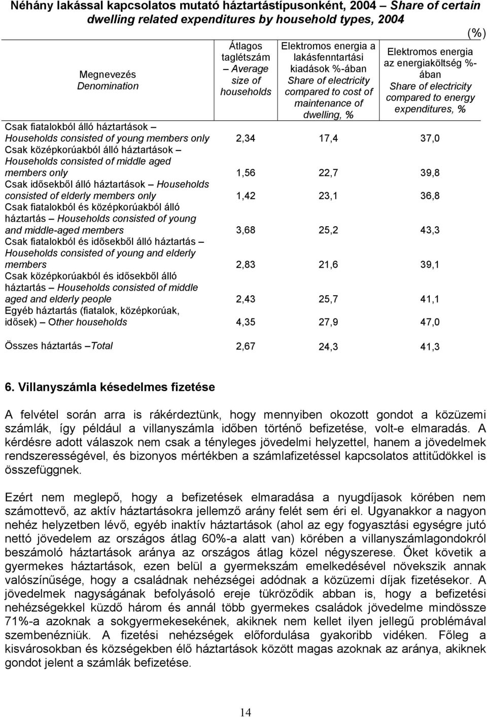 electricity compared to energy expenditures, % Csak fiatalokból álló háztartások Households consisted of young members only 2,34 17,4 37,0 Csak középkorúakból álló háztartások Households consisted of