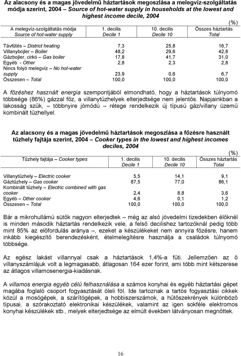 decilis Decile 10 Összes háztartás Total Távfűtés District heating 7,3 25,8 16,7 Villanybojler Boiler 48,2 29,6 42,8 Gázbojler, cirkó Gas boiler 17,8 41,7 31,0 Egyéb - Other 2,8 2,3 2,8 Nincs folyó