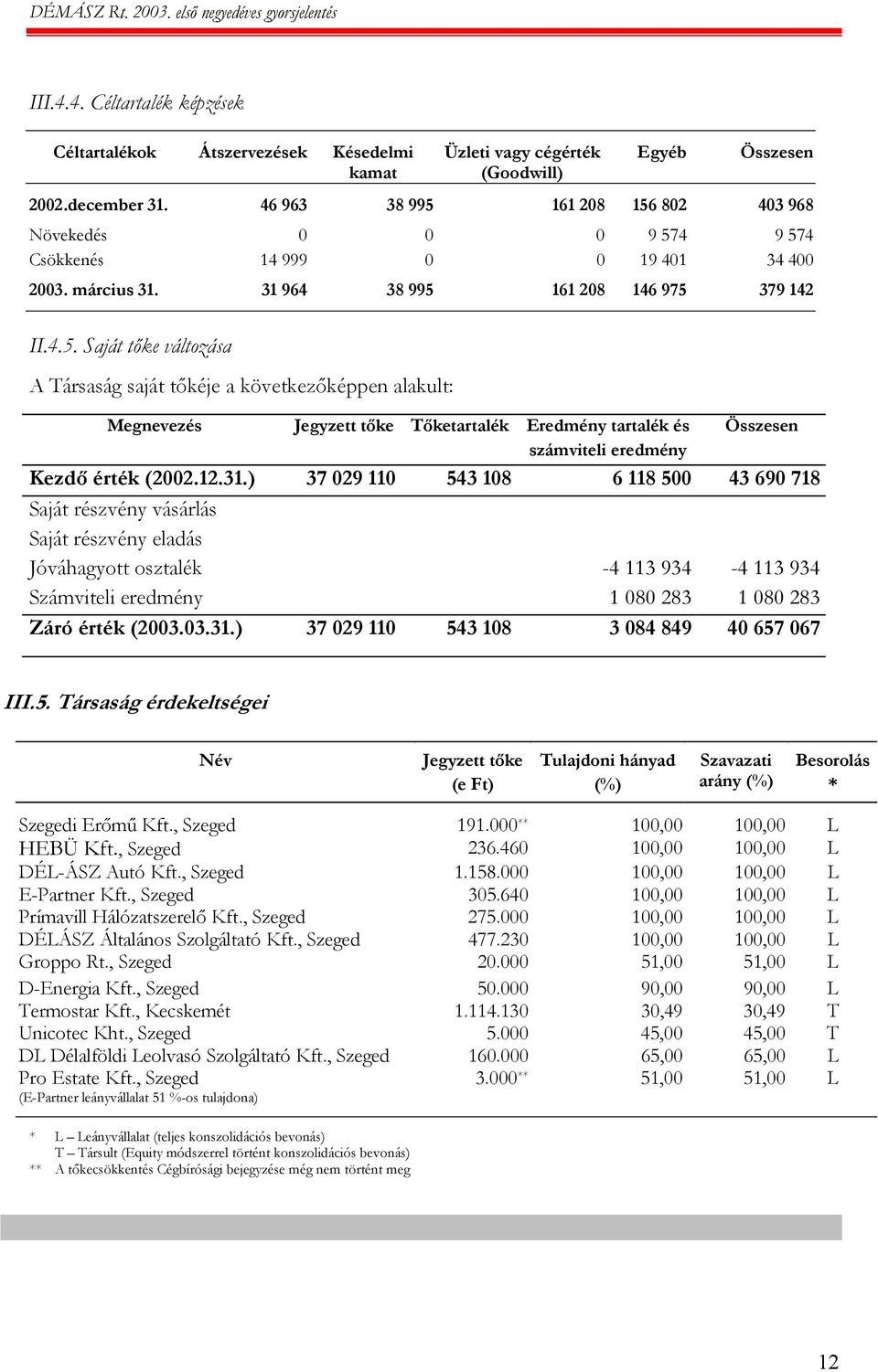 12.31.) 37 029 110 543 108 6 118 500 43 690 718 Saját részvény vásárlás Saját részvény eladás Jóváhagyott osztalék -4 113 934-4 113 934 Számviteli eredmény 1 080 283 1 080 283 Záró érték (2003.03.31.) 37 029 110 543 108 3 084 849 40 657 067 III.