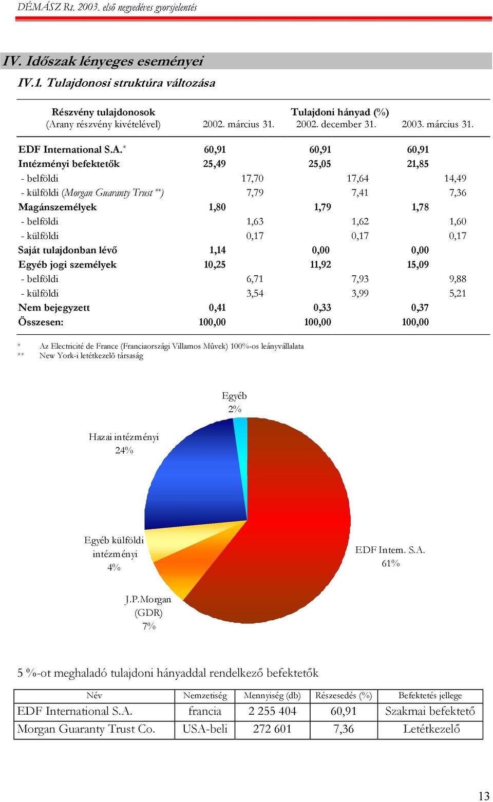 1,60 - külföldi 0,17 0,17 0,17 Saját tulajdonban lévő 1,14 0,00 0,00 Egyéb jogi személyek 10,25 11,92 15,09 - belföldi 6,71 7,93 9,88 - külföldi 3,54 3,99 5,21 Nem bejegyzett 0,41 0,33 0,37 Összesen: