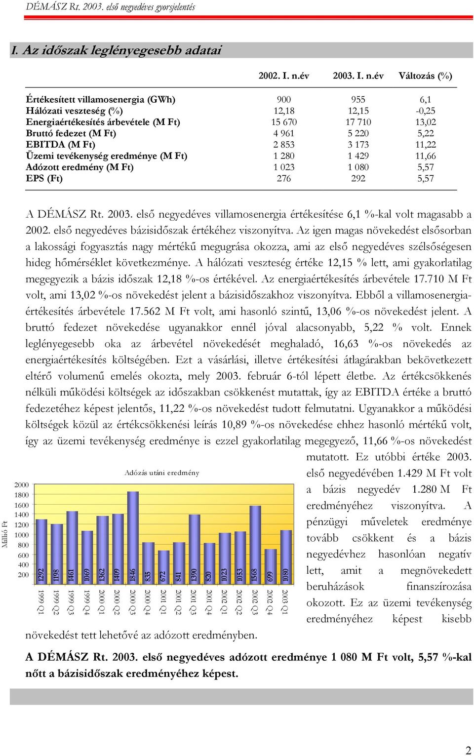 év Változás (%) Értékesített villamosenergia (GWh) 900 955 6,1 Hálózati veszteség (%) 12,18 12,15-0,25 Energiaértékesítés árbevétele (M Ft) 15 670 17 710 13,02 Bruttó fedezet (M Ft) 4 961 5 220 5,22