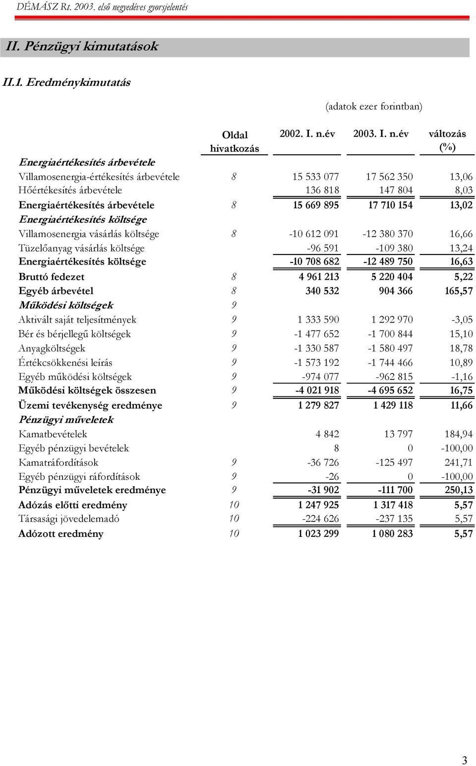 év változás (%) Energiaértékesítés árbevétele Villamosenergia-értékesítés árbevétele 8 15 533 077 17 562 350 13,06 Hőértékesítés árbevétele 136 818 147 804 8,03 Energiaértékesítés árbevétele 8 15 669