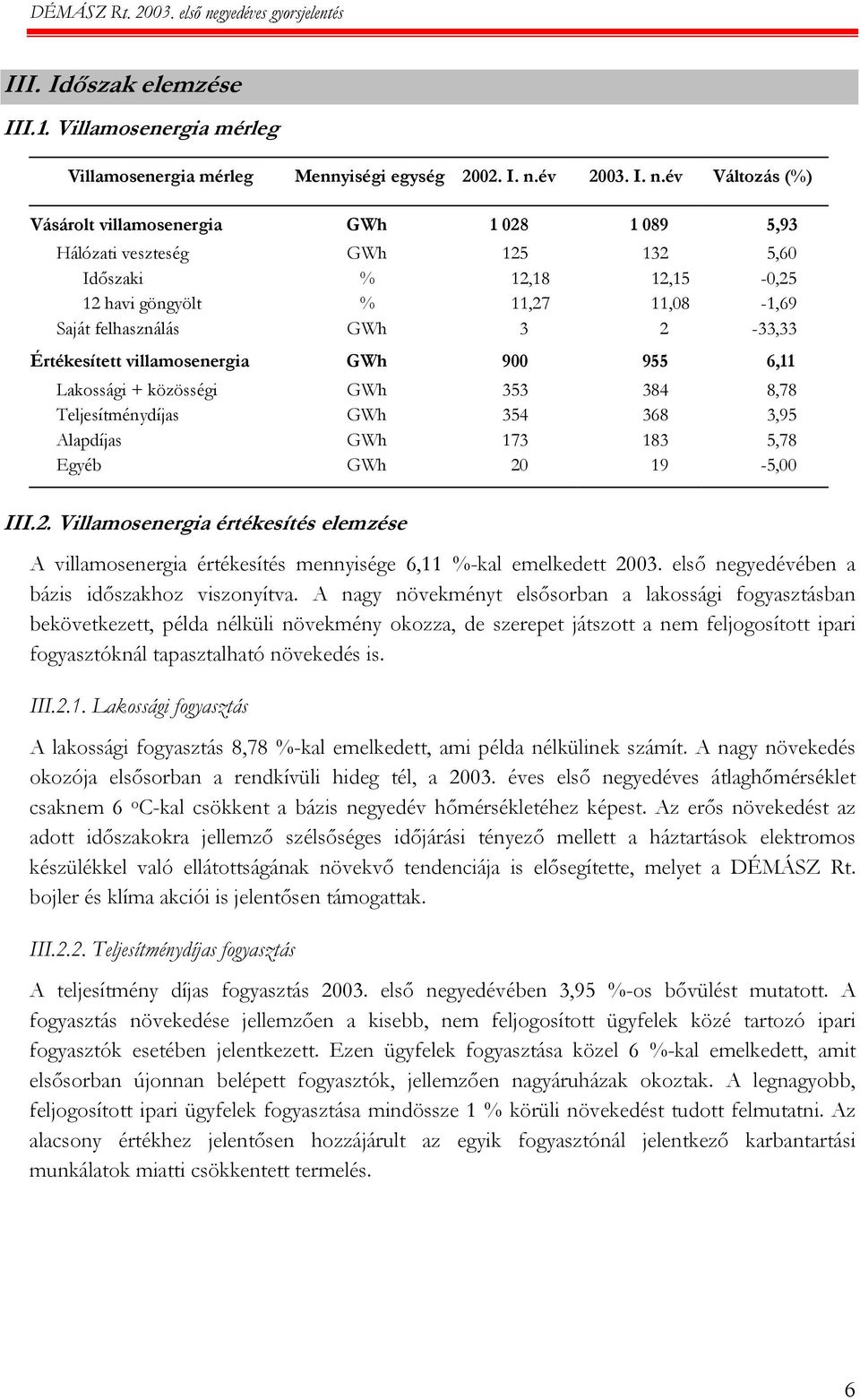 év Változás (%) Vásárolt villamosenergia GWh 1 028 1 089 5,93 Hálózati veszteség GWh 125 132 5,60 Időszaki % 12,18 12,15-0,25 12 havi göngyölt % 11,27 11,08-1,69 Saját felhasználás GWh 3 2-33,33