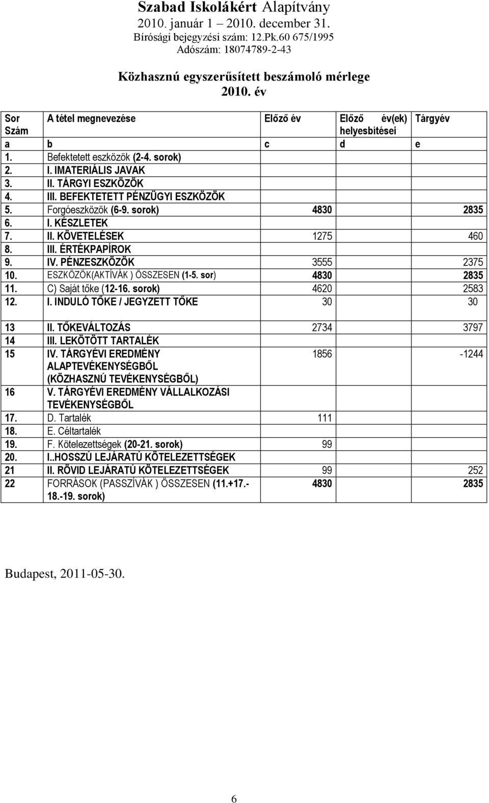 PÉNZESZKÖZÖK 3555 2375 10. ESZKÖZÖK(AKTÍVÁK ) ÖSSZESEN (1-5. sor) 4830 2835 11. C) Saját tőke (12-16. sorok) 4620 2583 12. I. INDULÓ TŐKE / JEGYZETT TŐKE 30 30 13 II. TŐKEVÁLTOZÁS 2734 3797 14 III.