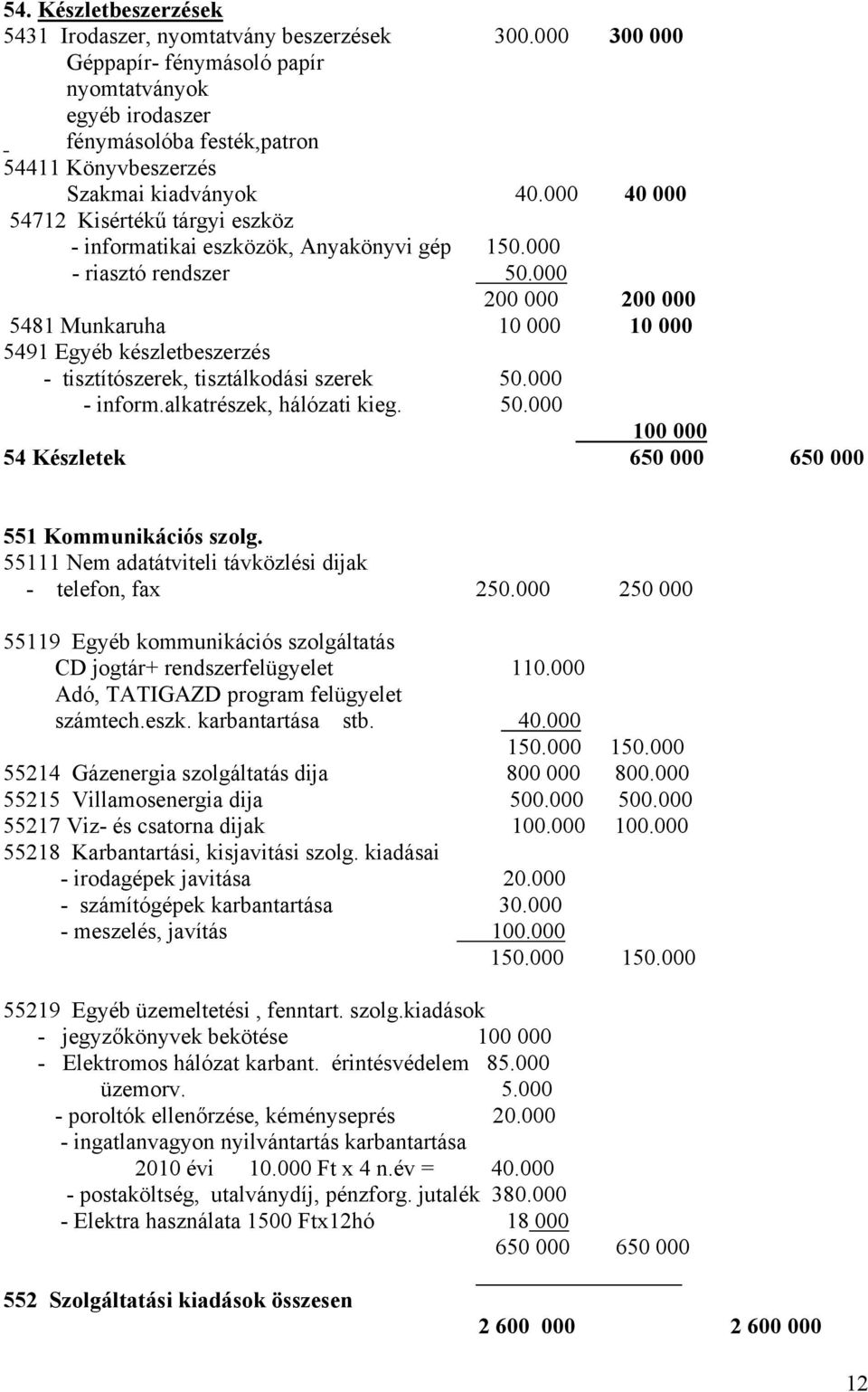 000 40 000 54712 Kisértékű tárgyi eszköz - informatikai eszközök, Anyakönyvi gép 150.000 - riasztó rendszer 50.