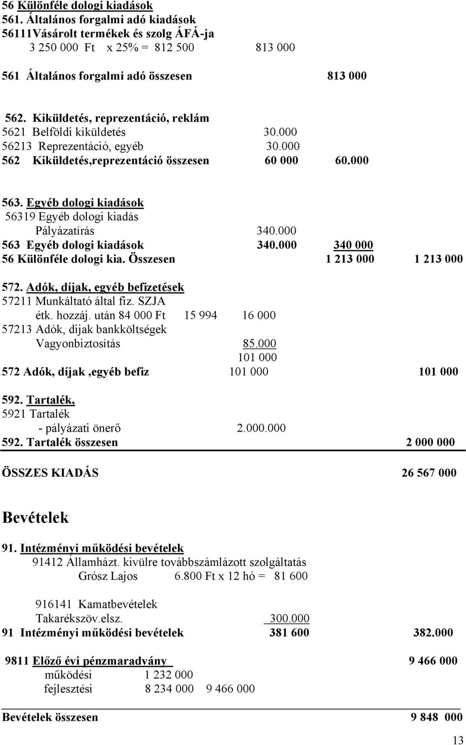 Egyéb dologi kiadások 56319 Egyéb dologi kiadás Pályázatírás 340.000 563 Egyéb dologi kiadások 340.000 340 000 56 Különféle dologi kia. Összesen 1 213 000 1 213 000 572.