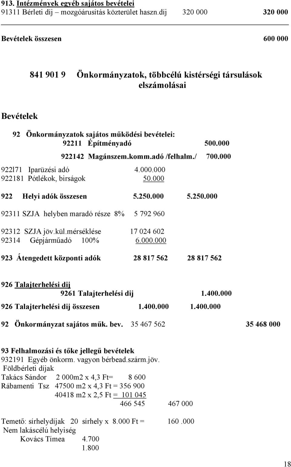 000 922142 Magánszem.komm.adó /felhalm./ 700.000 922l71 Iparüzési adó 4.000.000 922181 Pótlékok, birságok 50.000 922 Helyi adók összesen 5.250.