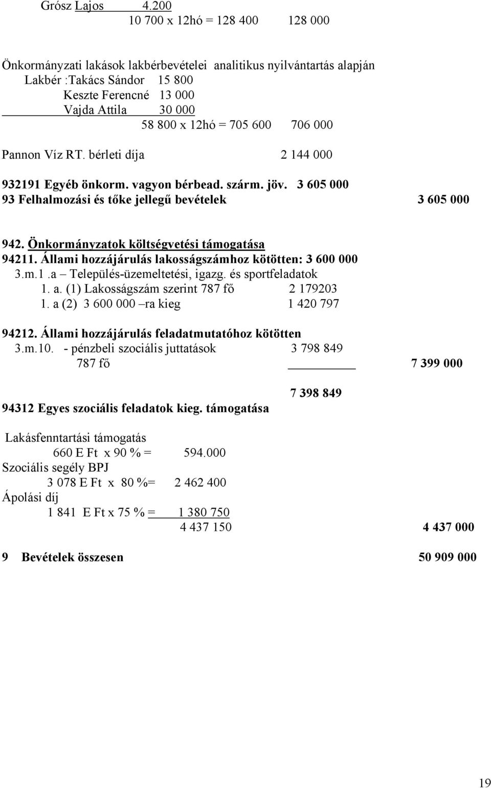 600 706 000 Pannon Víz RT. bérleti díja 2 144 000 932191 Egyéb önkorm. vagyon bérbead. szárm. jöv. 3 605 000 93 Felhalmozási és tőke jellegű bevételek 3 605 000 942.