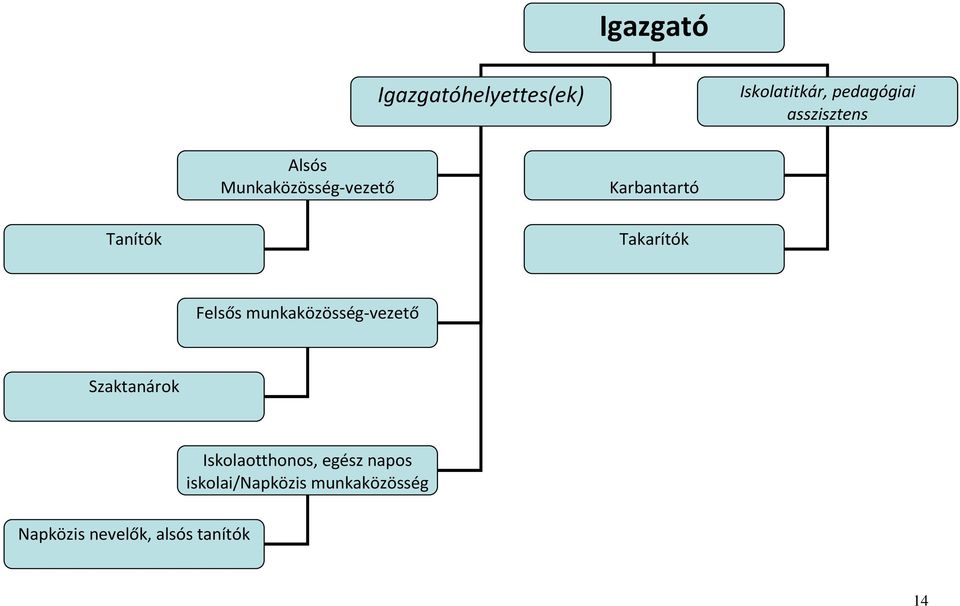 Takarítók Felsős munkaközösség-vezető Szaktanárok