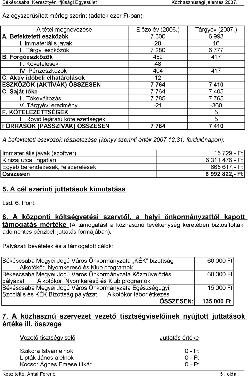 Tőkeváltozás 7 785 7 765 V. Tárgyévi eredmény -21-360 F. KÖTELEZETTSÉGEK 5 II.