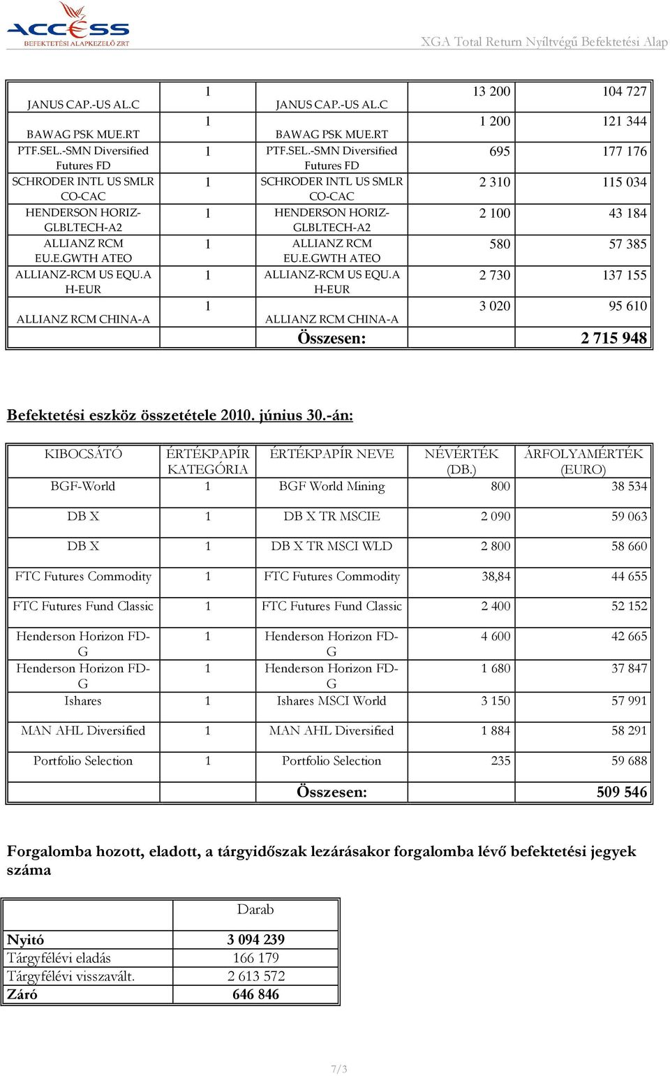 június 30.-án: KIBOCSÁTÓ ÉRTÉKPAPÍR ÉRTÉKPAPÍR NEVE NÉVÉRTÉK ÁRFOLYAMÉRTÉK KATEÓRIA (DB.