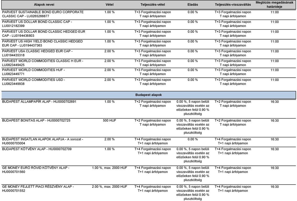 PARVEST WORLD COMMODITIES USD - LU0823449938 1.00 % 1.00 % 1.00 % 1.00 % 2.00 % 2.00 % 2.00 % 2.00 % Budapest alapok BUDAPEST ÁLLAMPAPÍR ALAP - HU0000702691 1.00 %, 5 napon belüli előzőeken felül 0.