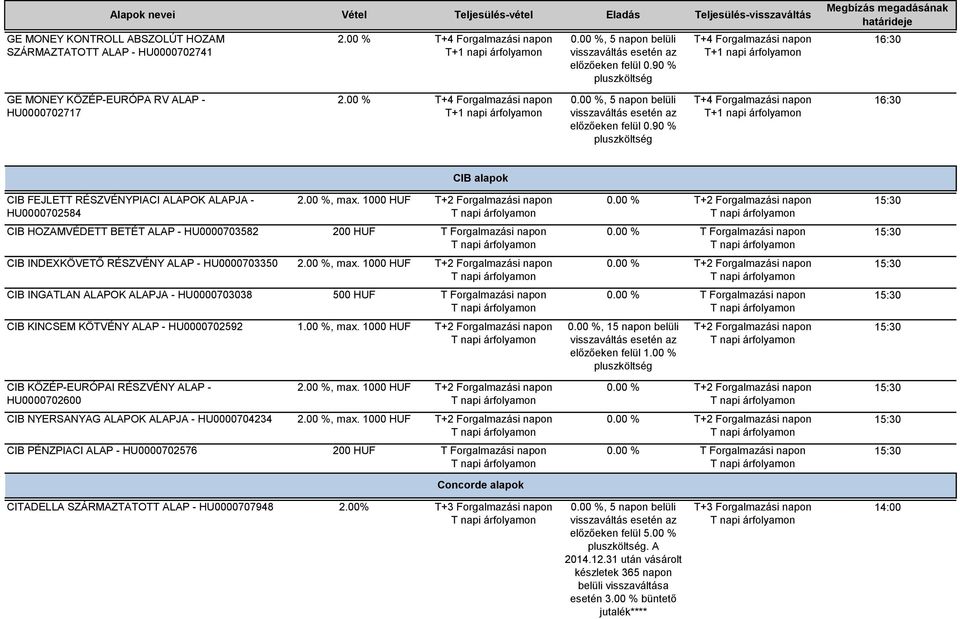 00 %, max. 1000 HUF, 15 napon belüli előzőeken felül 1.00 % 15:30 CIB KÖZÉP-EURÓPAI RÉSZVÉNY ALAP - HU0000702600 2.00 %, max. 1000 HUF 15:30 CIB NYERSANYAG ALAPOK ALAPJA - HU0000704234 2.00 %, max. 1000 HUF 15:30 CIB PÉNZPIACI ALAP - HU0000702576 200 HUF T Forgalmazási napon T Forgalmazási napon 15:30 Concorde alapok CITADELLA SZÁRMAZTATOTT ALAP - HU0000707948 2.