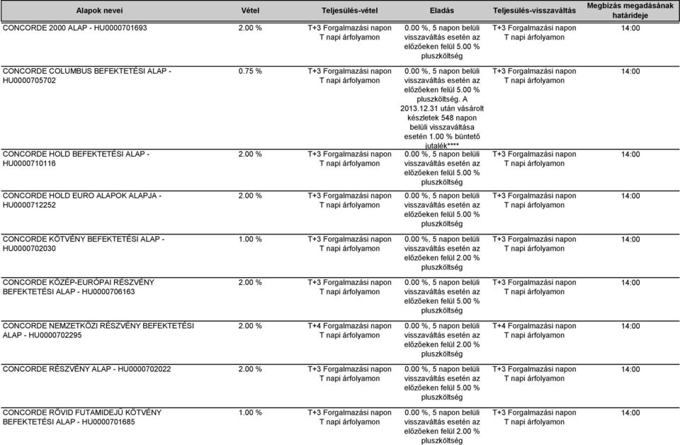 00 % CONCORDE HOLD EURO ALAPOK ALAPJA - HU0000712252 2.00 %, 5 napon belüli előzőeken felül 5.00 % CONCORDE KÖTVÉNY BEFEKTETÉSI ALAP - HU0000702030 1.