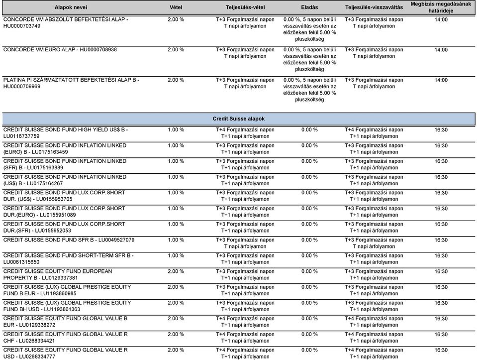 00 % CREDIT SUISSE BOND FUND INFLATION LINKED (SFR) B - LU0175163889 1.00 % CREDIT SUISSE BOND FUND INFLATION LINKED (US$) B - LU0175164267 1.00 % CREDIT SUISSE BOND FUND LUX CORP.SHORT DUR.