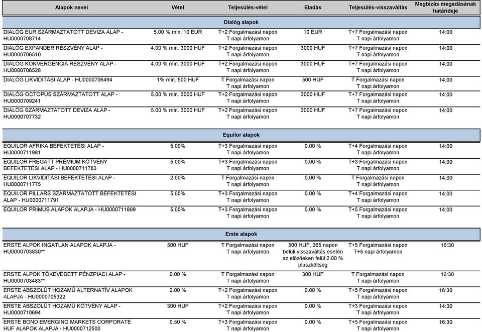 00 % min. 3000 HUF 3000 HUF T+7 Forgalmazási napon Equilor alapok EQUILOR AFRIKA BEFEKTETÉSI ALAP - HU0000711981 5.00% EQUILOR FREGATT PRÉMIUM KÖTVÉNY BEFEKTETÉSI ALAP - HU0000711783 5.