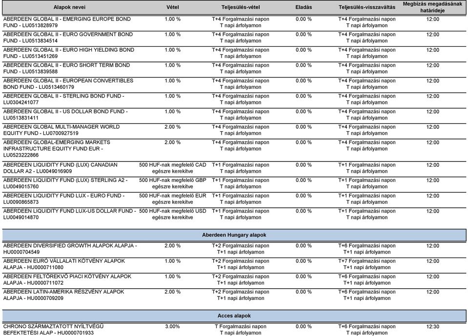 DOLLAR BOND FUND - LU0513831411 ABERDEEN GLOBAL MULTI-MANAGER WORLD EQUITY FUND - LU0700927519 ABERDEEN GLOBAL-EMERGING MARKETS INFRASTRUCTURE EQUITY FUND EUR - LU0523222866 ABERDEEN LIQUIDITY FUND