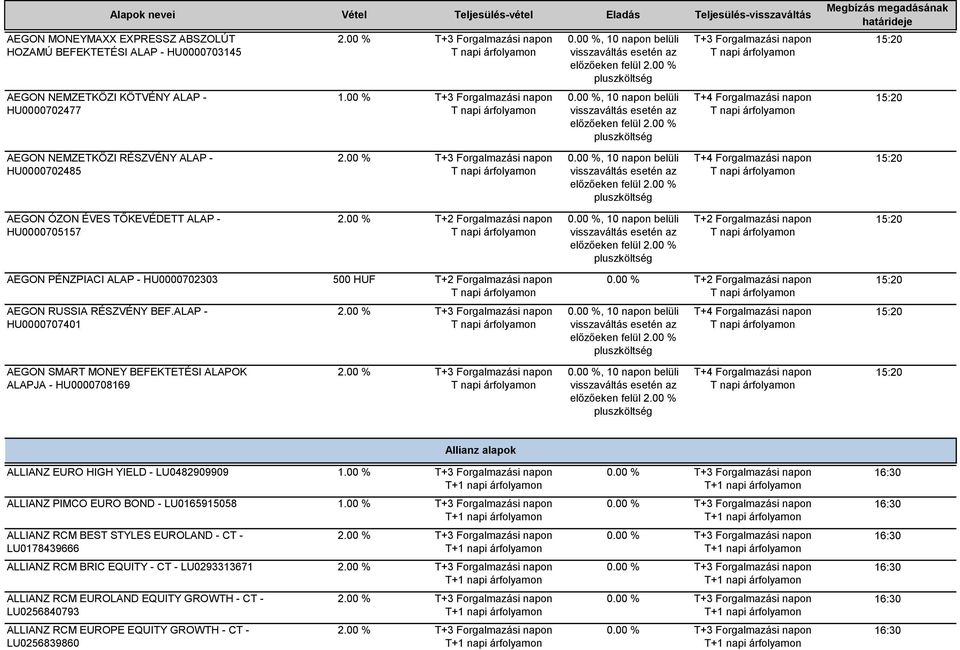 ALAP - HU0000707401 AEGON SMART MONEY BEFEKTETÉSI ALAPOK ALAPJA - HU0000708169 2.00 %, 10 napon belüli 15:20 2.00 %, 10 napon belüli 15:20 500 HUF 15:20 2.00 %, 10 napon belüli 15:20 2.00 %, 10 napon belüli 15:20 Allianz alapok ALLIANZ EURO HIGH YIELD - LU0482909909 1.